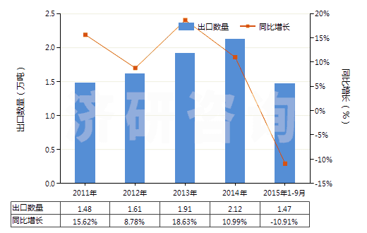2011-2015年9月中國其他初級(jí)形狀羧基丁苯橡膠等(膠乳除外)(HS40021919)出口量及增速統(tǒng)計(jì)